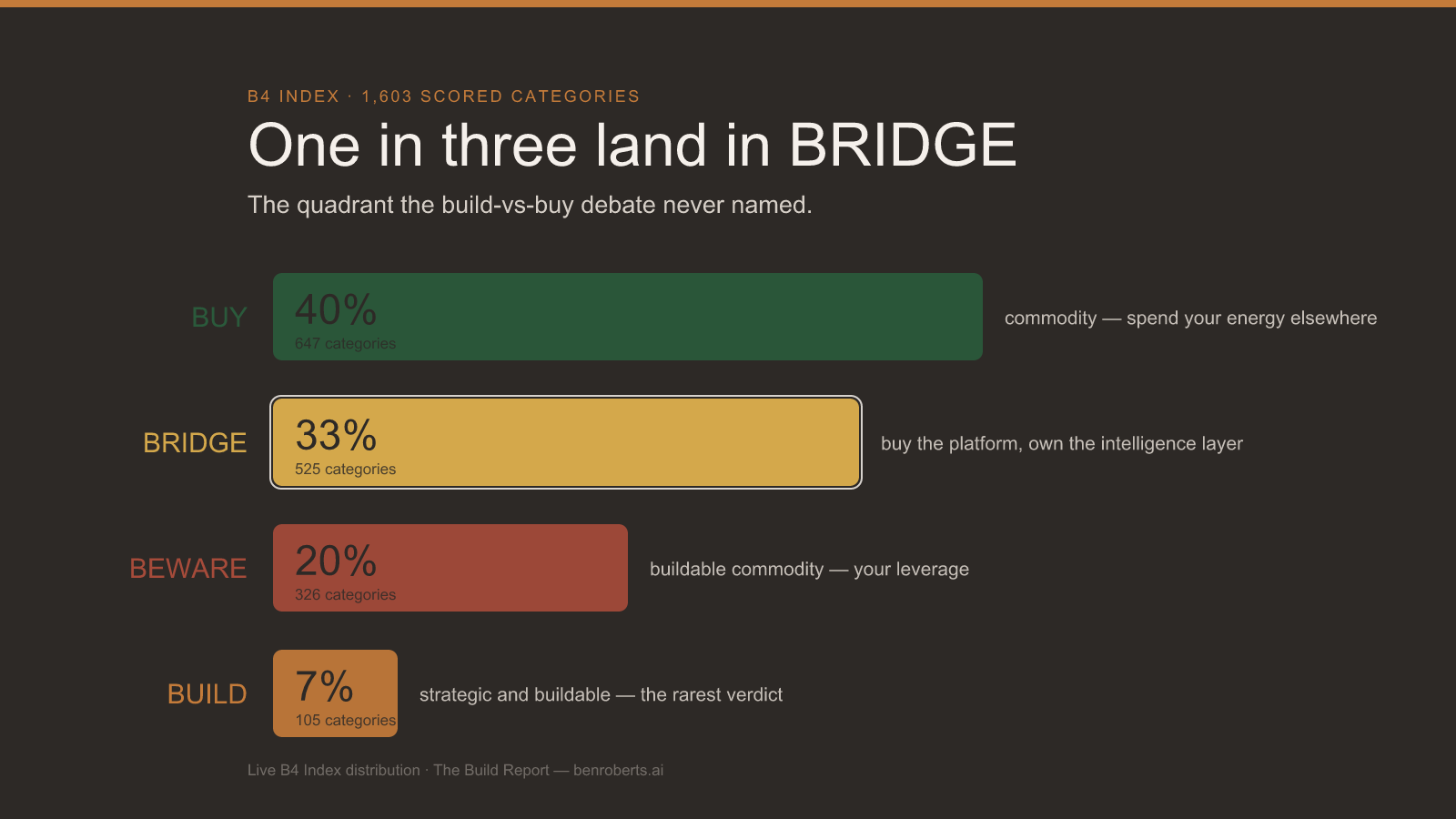 1 in 3 scored categories land in BRIDGE: buy the platform, own the intelligence layer. BUY 40%, BRIDGE 33%, BEWARE 20%, BUILD 7%