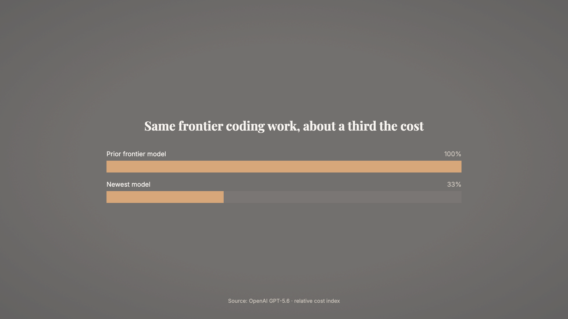 Same frontier coding work, about a third the cost: prior model at 100%, newest model at 33%.