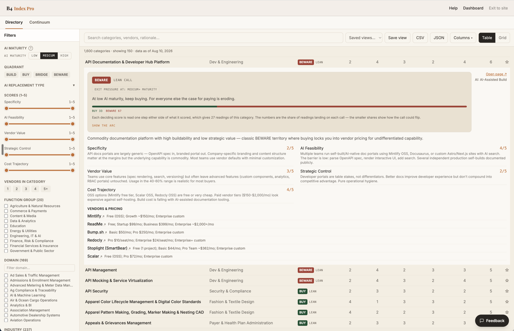 An expanded B4 Index category showing the build-or-buy verdict, the five-dimension scorecard with a score and written rationale for specificity, AI feasibility, vendor value, strategic control, and cost trajectory, and the full vendor list with pricing.