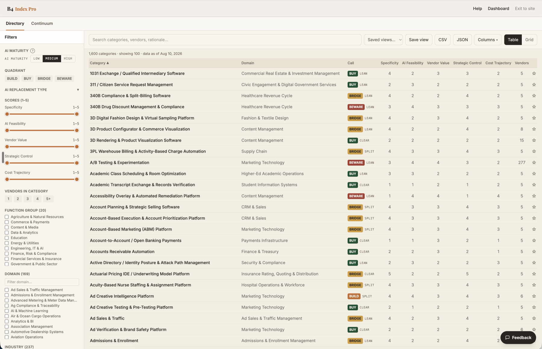 The B4 Index directory app: a filterable, sortable table of 1,600+ software categories with the build-or-buy call, the five-dimension scorecard, and vendor counts, plus a sidebar of AI-maturity, quadrant, replacement-type, vendor-count, function-group, and domain filters.